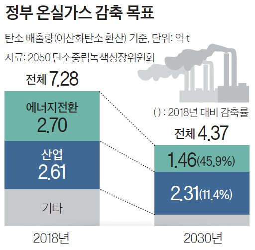 정부 온실가스 감축 목표