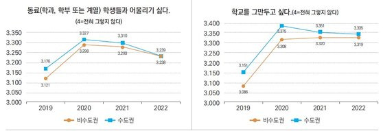 한국교육개발원(KEDI) 보고서 대학몰입 관련 설문 결과. 자료 한국교육개발원