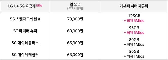 5G 요금제. LG유플러스 제공