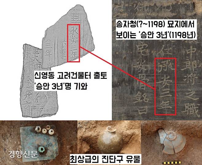 서울 신영동 도시생활주택 부지에서 확인된 고려시대 건물터에서  출토된 유물들. 연대를 알 수 있는 명문(‘승안3년’) 기와가 나왔다. 국립중앙박물관 소장 ‘송자청’ 묘지명에도 ‘승안3년’ 명문이 보인다. ‘승안3년’은 1198년(고려 신종 원년)에 해당된다. 이곳에서는  최상급의 고려자기와 염주로 추정되는 수정 구슬을 가지런히 올려놓은 동판이 출토되었다.|수도문물연구원 제공