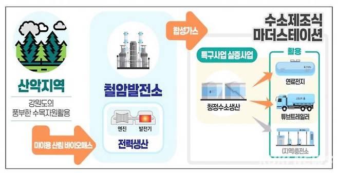 수소산업 마더스테이션(수소생산·공급 시설) 모델. (강원도 제공)