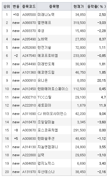 주식 초고수 순매도 상위 종목. [자료=미래에셋증권]