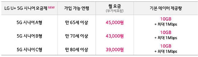 [서울=뉴시스] LG유플러스가 5G 시니어 요금제를 확대 개편한다. (사진=LGU+ 제공) *재판매 및 DB 금지