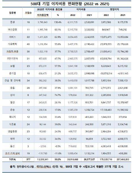 500대 기업 이자비용 [리더스인덱스 제공. 재판매 및 DB 금지]