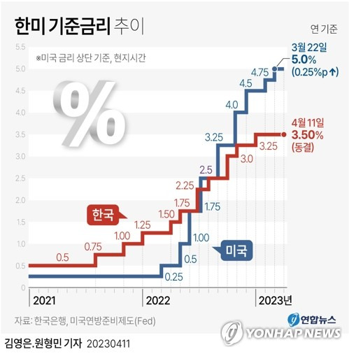 [그래픽] 한미 기준금리 추이 (서울=연합뉴스) 김영은 원형민 기자 = 한국은행 금융통화위원회가 11일 연 3.50%인 기준금리를 조정 없이 동결했다.
    circlemin@yna.co.kr
    페이스북 tuney.kr/LeYN1 트위터 @yonhap_graphics