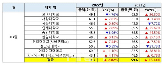 2023년 3월 서울 주요 대학가 원룸(전용면적 33㎡ 이하, 보증금 1000만 원 기준) 월세 평균. (자료=다방)