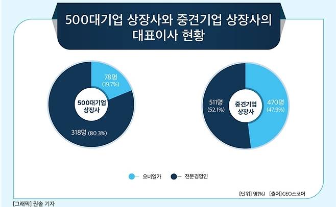 500대기업 상장사와 중견기업 상장사의 대표이사 현황(CEO 스코어 제공)