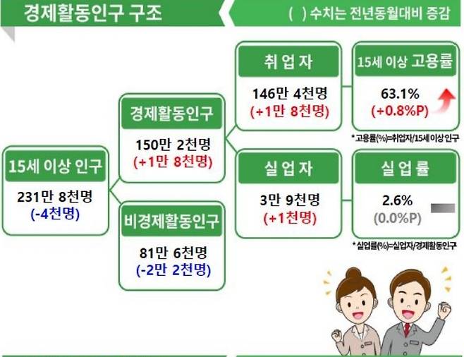 3월 경북 고용동향.(동북지방통계청 제공)