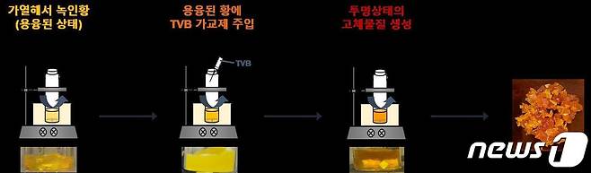 고강성·고투과 역가황 고분자 소재 합성 과정(공동연구팀 제공)