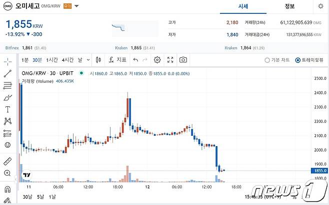 업비트에서 거래되고 있는 오미세고. (업비트 차트 캡처).