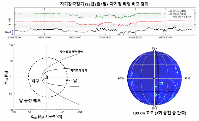 다누리가 달 궤도상에서 지구자기장 영향권에 들어가기 전, 후에 다누리의 자기장측정기로 달 궤도상 자기장을 관측한 자료. 과기정통부 제공