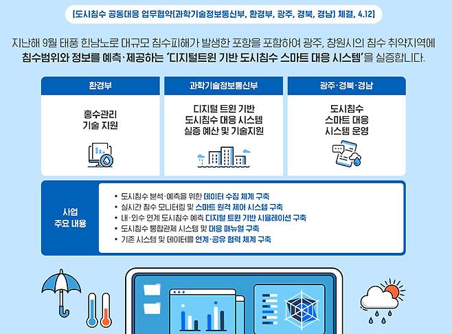 디지털 트윈·AI 기술 활용 도시침수 피해 최소화