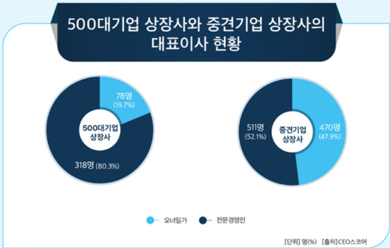 [그래프=CEO스코어]