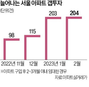 두 달 연속 200건 넘어섰다…서울서 갭투자 확 늘어난 동네