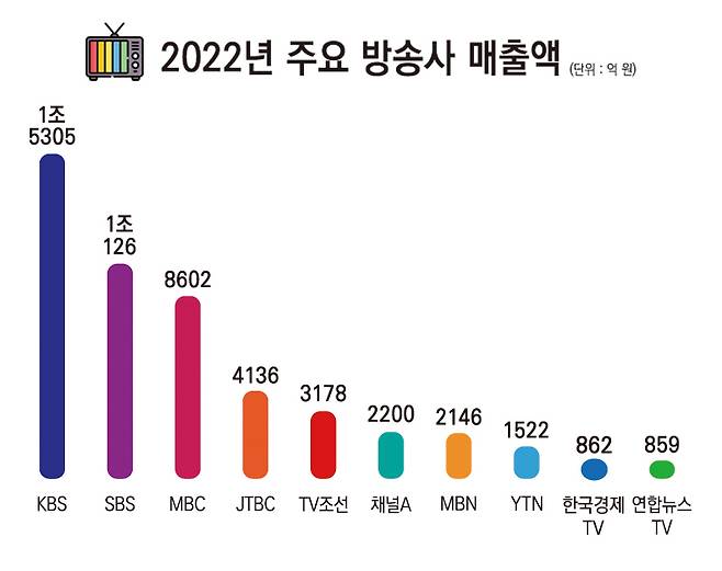 ▲2022년 주요 방송사 매출액. 디자인=안혜나 기자.