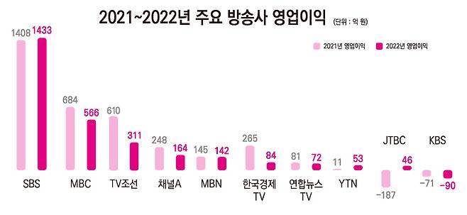 ▲2021~2022년 주요 방송사 영업이익. 디자인=안혜나 기자.