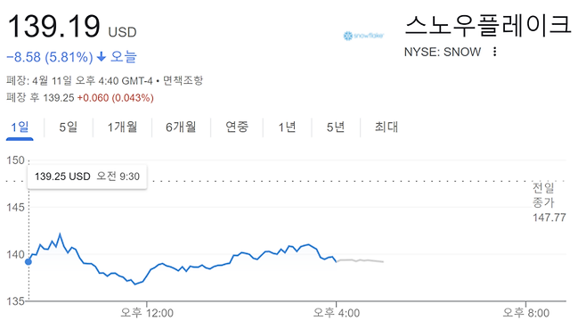 11일 SNOW 주가