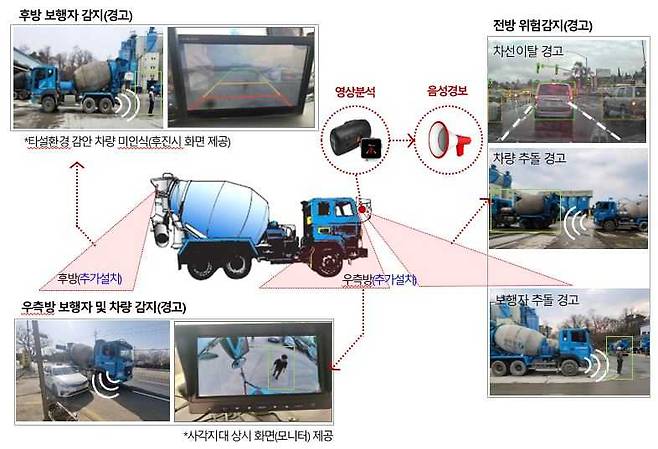 삼표산업의 레미콘 믹서트럭 맞춤형 AI 영상관제 시스템 개요. 사각지대(측후방)를 포함한 전방위를 AI 카메라 영상분석을 통해 사람의 접근 등 위험상황을 인식한 뒤 경고음을 발생해 사고위험을 낮출 수 있게 한다. [삼표산업 제공]