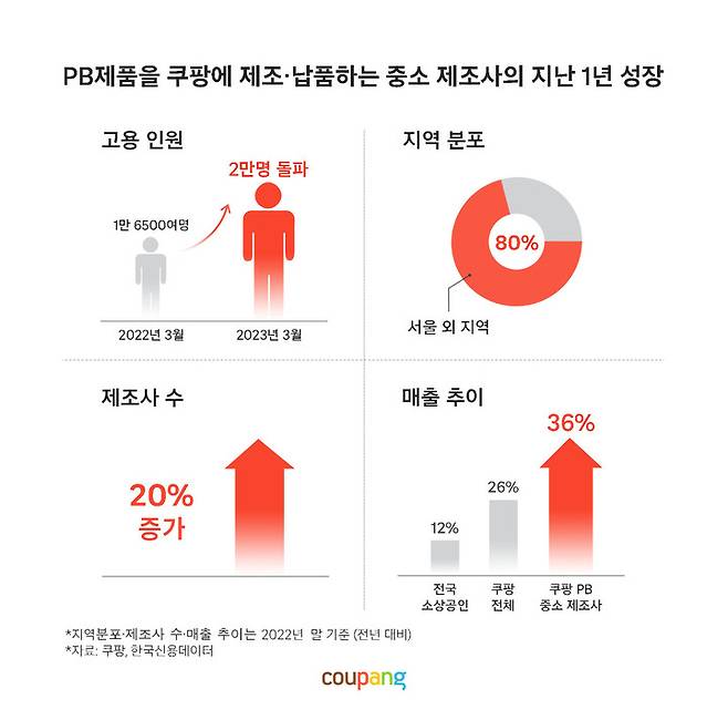 쿠팡과 손 잡은 PB상품 중소 제조사(사진=쿠팡 제공) *재판매 및 DB 금지