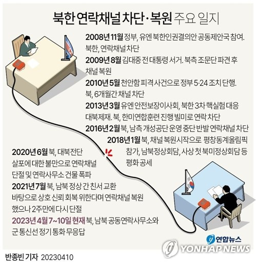 [그래픽] 북한 연락채널 차단·복원 주요 일지 (서울=연합뉴스) 반종빈 기자 = 북한이 10일에도 남북 공동연락사무소와 군 통신선 정기 통화에 응답하지 않으면서 의도적인 답신 거부에 무게가 실리고 있다.
    북한은 지난 7일부터 두 연락채널에 일제히 답하지 않았다. 주말에 운영되지 않는 연락사무소는 이틀째, 군 통신선은 주말을 포함해 나흘째 불통이다.
    bjbin@yna.co.kr
    페이스북 tuney.kr/LeYN1 트위터 @yonhap_graphics