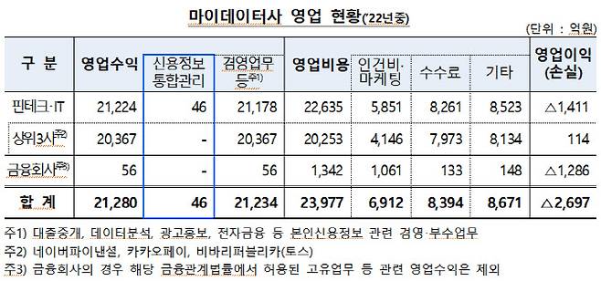 (자료=금융감독원)