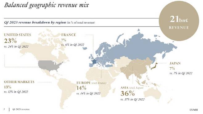 올 1분기 LVMH의 지역별 매출 비중. (사진=LVMH)