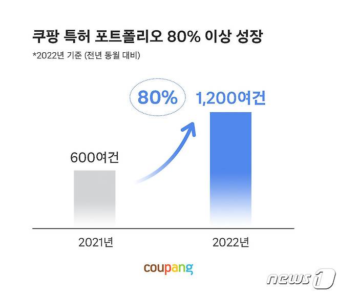 특허 포트폴리오 전년 대비 80% 이상 성장.(쿠팡 제공)