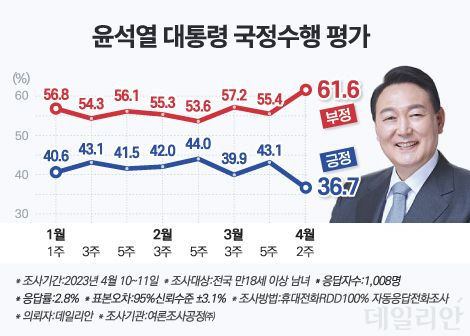 윤석열 대통령의 국정 지지율(국정수행 긍정 평가)이 2주 전보다 6.4%p 하락해 36.7%로 조사됐다. ⓒ데일리안 박진희 그래픽디자이너