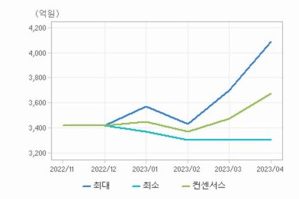 올해 1분기 키움증권의 연결기준 영업익 추정치(컨센서스) 변동 추이. ⓒ에프앤가이드