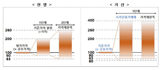 한국거래소 제공