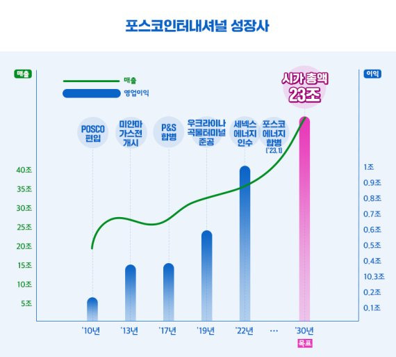 포스코인터내셔널 제공