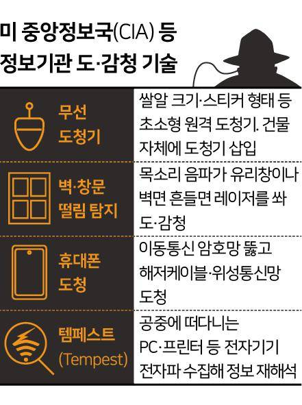 미 중앙정보국(CIA) 등 정보기관이 사용하는 도감청 기술. 그래픽=신동준 기자