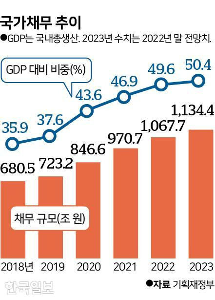 국가채무 추이. 그래픽=신동준 기자