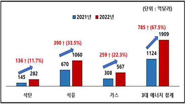 3대 에너지 수입액 [한국경영자총협회 제공]