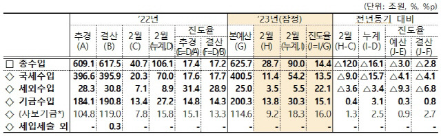 ▲ 2023년 1~2월 국가수입 현황 [기획재정부]