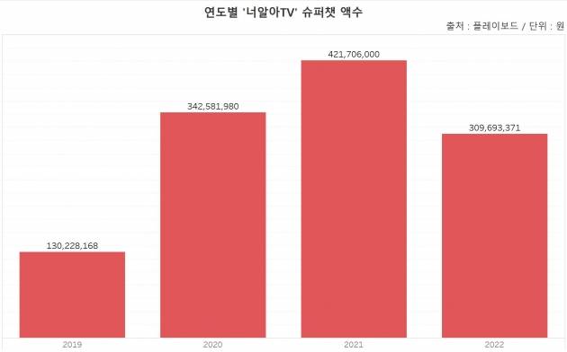 연도별 '너알아TV' 슈퍼챗 순위 /그래프=신현보 한경닷컴 기자