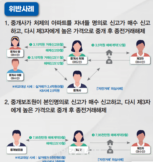 신고가 조작 의심 사례. 자료제공=국토교통부