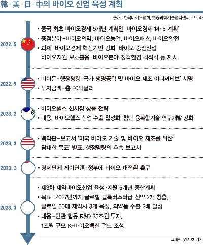 미중 간 바이오 주도권 싸움 틈바구니 속 한국과 일본은 자국의 바이오산업을 육성하는 전략을 모색함으로써 생존기회를 엿보고 있다. /그래픽=강지호 기자