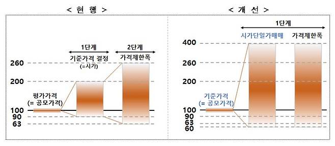 [한국거래소 자료]