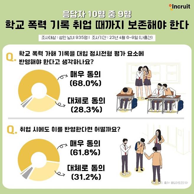 [서울=뉴시스] '학교폭력 가해자의 적절 처벌 수준' 설문조사 결과. (사진=인크루트) 2023.04.13. photo@newsis.com  *재판매 및 DB 금지