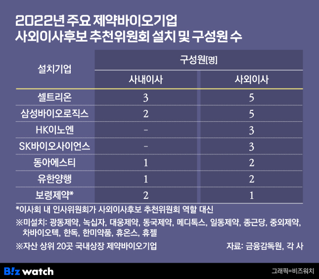 2022년 주요 제약바이오기업 사외이사후보 추천위원회 설치 및 구성원 수. /그래픽=비즈워치