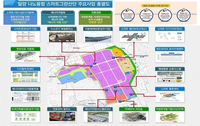 경남 밀양나노국가산단이 스마트그린산단으로 지정됐다.