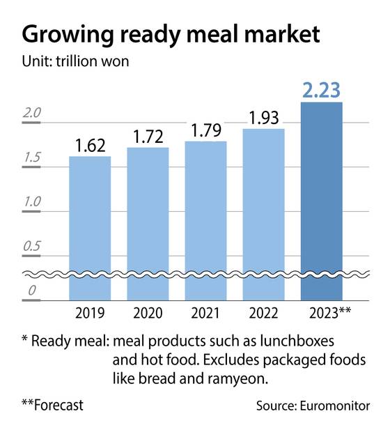 The graph shows the growing ready meal market in Korea. [EUROMONITOR]