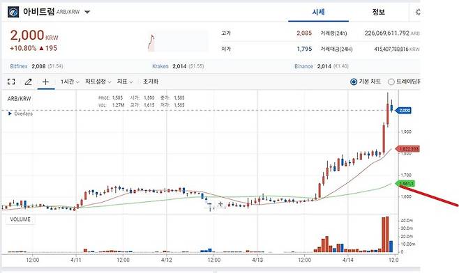 [서울=뉴시스] 아비트럼은 14일 오전 11시 업비스 기준 2080원까지 치솟았다. 전일 대비 무려 30% 급등한 수치다. (사진=업비트 홈페이지 캡처) 2023.04.14 *재판매 및 DB 금지