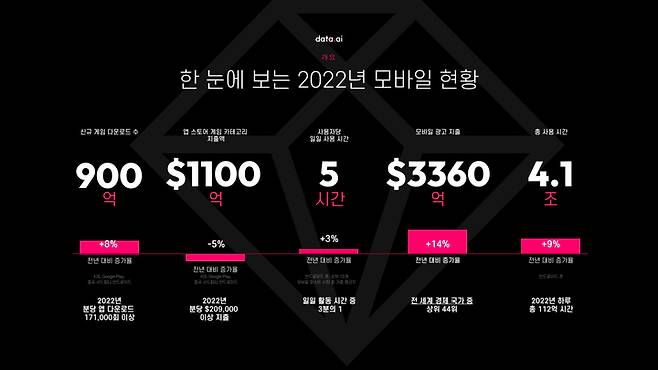 2022년 모바일 게임 시장 결산. (사진=data.ai 제공) *재판매 및 DB 금지