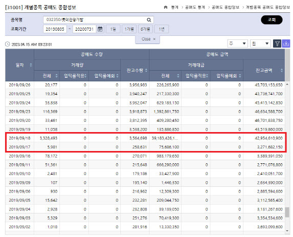 롯데관광개발의 공매도 잔고가 2019년 9월 해외전환사채 발행이후 급증한 것을 볼 수 있다(사진=한국거래소)