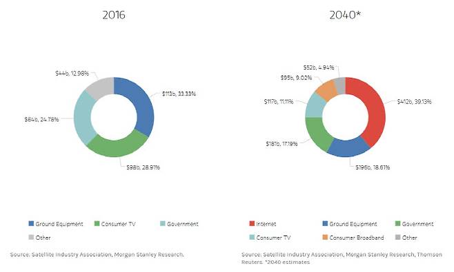 모건스탠리 우주팀이 전망한 우주산업 추정치. 우주시장은 커지고, 정부 분야는 줄어든다.(자료=모건스탠리 홈페이지)