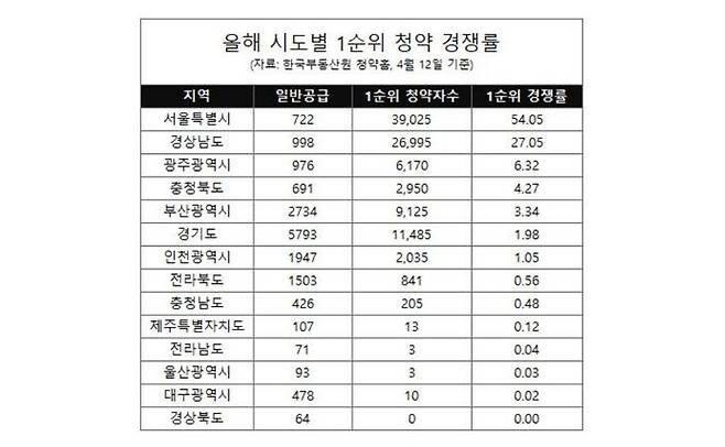 실제 올해 서울에서 분양한 4개 단지 중 3곳은 정비사업을 통해 공급된 아파트다.ⓒ리얼투데이