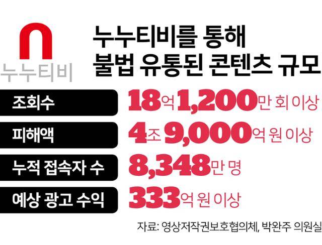 누누티비를 통해 불법 유통된 콘텐츠 규모