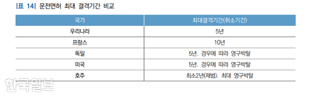 국가별 음주운전자에 대한 운전면허 취득 제한기간. 국회 입법조사처